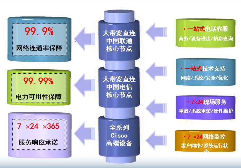 凤翔机房网络